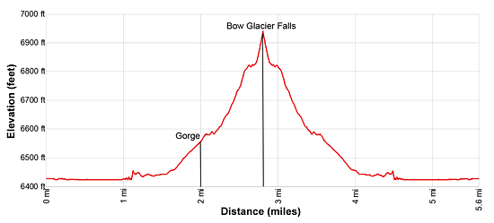 Elevation Profile for Bow Glacier Falls