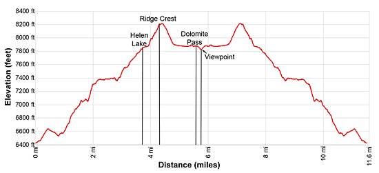 Elevation Profile for Helen Lake and Dolomite Pass
