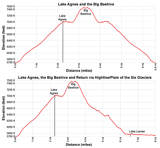 Elevation Profile for the Lake Agnes and Big Beehive Loop hike 