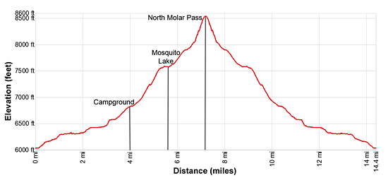 Elevation Profile for the North Molar Pass Hike
