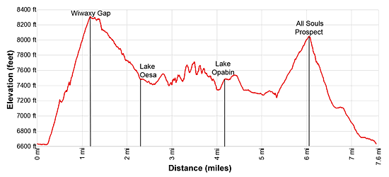 Elevation Profile for the Lake O'Hara Alpine Circuit