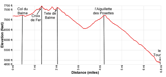 Elevation Profile for the Col de Balme and Aiguilles des Posettes Hiking Trail