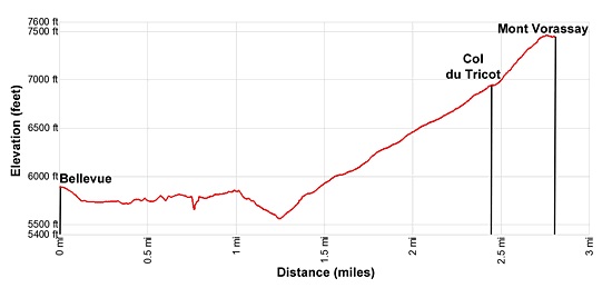 Elevation Profile - Les Houches to the Col de Tricot and Mont Vorassay hiking trail