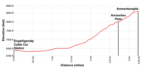 Elevation profile for the Ammerten Pass and the Ammertenspitz hiking trail from Kandersteg or Adelbo