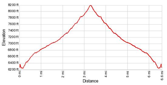 Elevation Profile - Morteratsch Glacier and Boval Hut Hike
