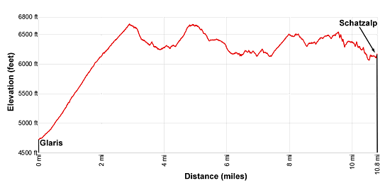 Elevation Profile for the Davos Alpentour hiking trail