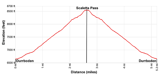 Elevation profile for the hike from Durrboden to Scaletta Pass
