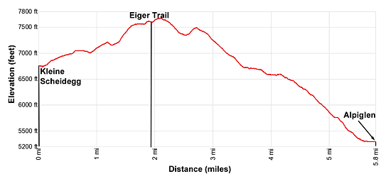 Eiger Trail Elevation Profile