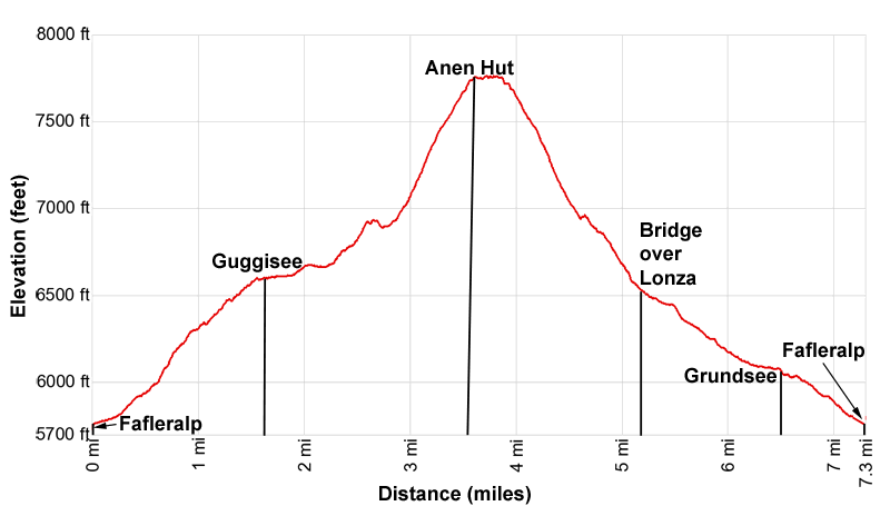 Elevation Profile Fafleralp to Anenhutte