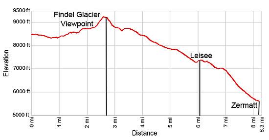 Elevation Profile Findel Glacier Overlook