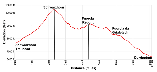 Elevation Profile of the Fluela – Schwarzhorn - Durrboden hiking trail