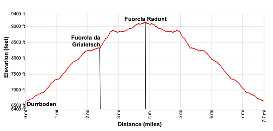 Elevation profile of the hike from Durrboden to Fuorcla da Grialetsch and Fuorcla Radont