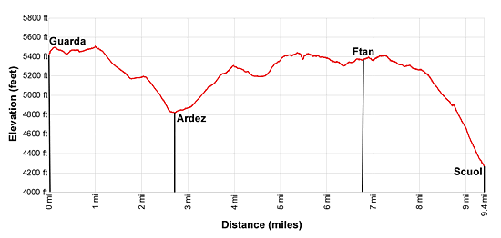 Elevation Profile for the Guarda to Scuol Hiking Trail near Scuol