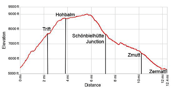 Hohbalm Elevation Profile