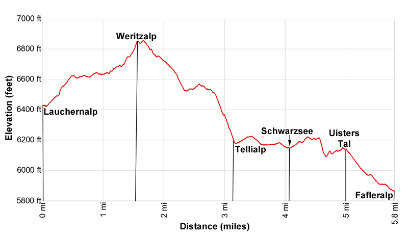 Elevation Profile of the Lauchernalp to Fafleralp Hiking Trail