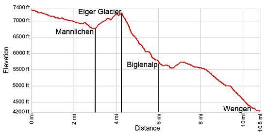 Elevation Profile Mannlichen to Wengen
