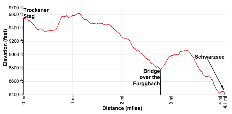 Elevation Profile for the Matterhorn Glacier Trail