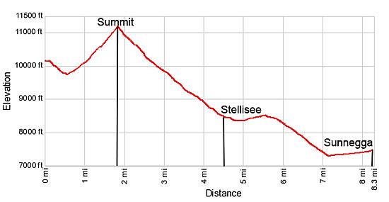 Elevation profile for the Oberrothorn hike from the Rothorn to Sunnegga