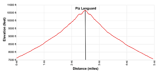 Elevation profile for the hike to Piz Languard