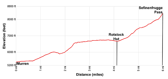 Elevation Profile for the hike to Sefinenefurgge Pass from Lauterbrunnen
