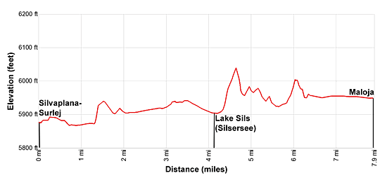 Elevation profile for the Lakes Trail: Silvaplana to Maloja hiking trail