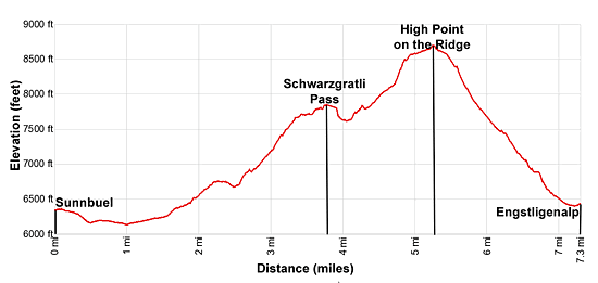 Elevation Profile for the Kandersteg to Sunnbuel to Adelboden hike