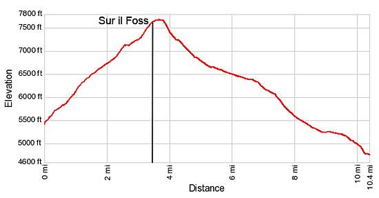 Elevation Profile for the Val Minger hike