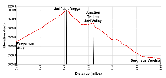Elevation profile for the Wagerhus - Jorifluelafurgga - Berghaus Vereina hiking trail