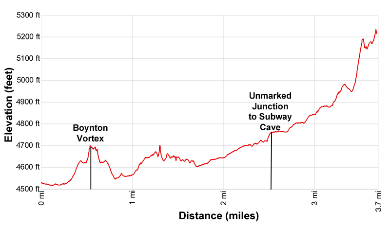 Elevation Profile - Boynton Canyon
