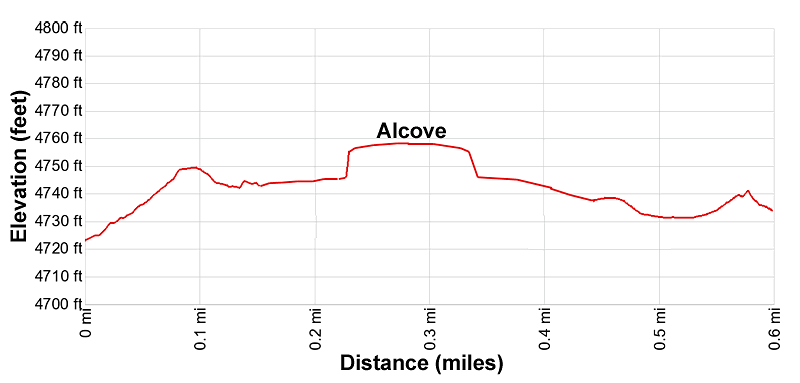 Elevation Profile for the Honanki Heritage Site trail