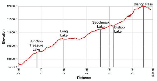 Bishop Pass Elevation Profile