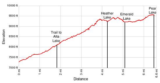 The Lakes Trail Elevation Profile