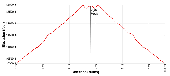 Elevation Profile - Ajax Peak
