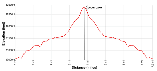 Elevation Profile - Cooper Lake