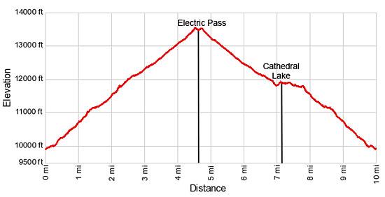 Elevation Profile Electric Pass