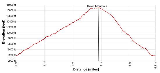 Elevation Profile Hawn Mountain