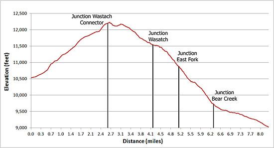 Elevation Profile of the See Forever and Wasatch Connector Trail