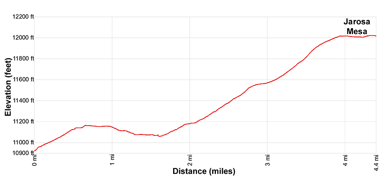 Elevation Profile for Spring Creek Pass West to Jarosa Mesa