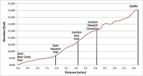 Elevation Profile of the Wasatch Trail
