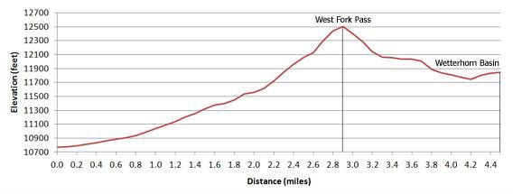 Elevation Profile of West Fork Pass and Wetterhorn Basin