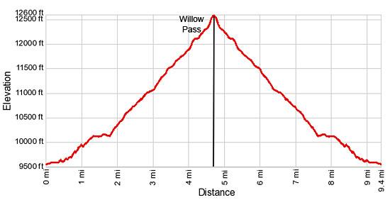 Elevation Profile - Willow Pass and Lake