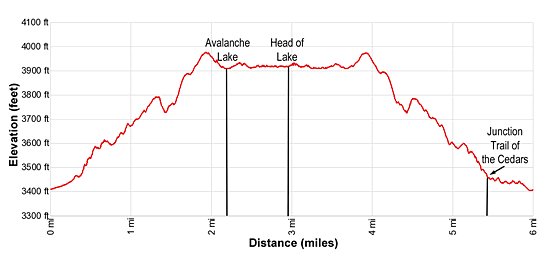 Elevation Profile for Avalanche Lake