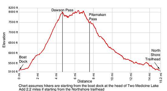 Elevation Profile - Dawson Pitamakan Loop