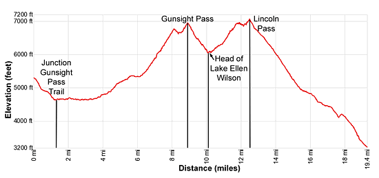 Elevation Profile - Gunsight Pass Backpack