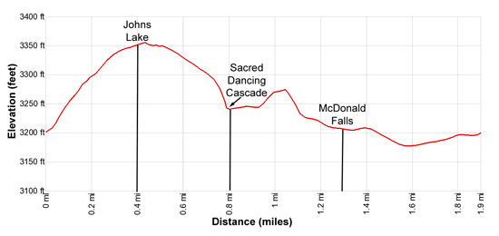 Elevation Profile for the Johns Lake Loop hike