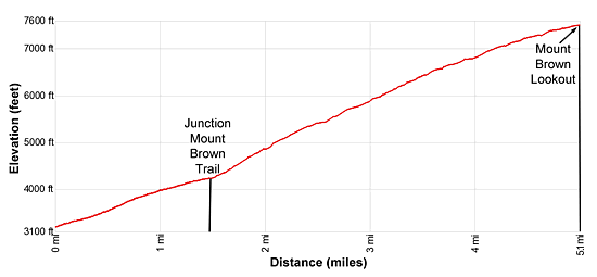Elevation Profile for the Mount Brown hike