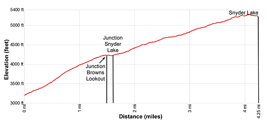 Elevation Profile - Snyder Lake