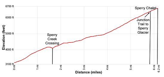Elevation Profile - Sperry Chalet