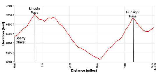 Elevation Profile - Sperry Chalet to Gunsight Pass