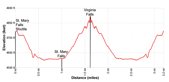 Elevation Profile - St Mary and Virginia Falls